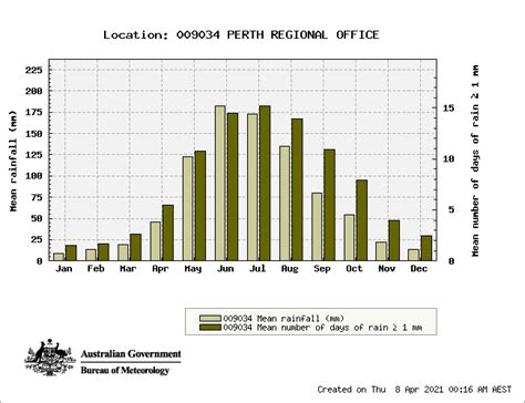 Perth Average Rainfall [2024 ]