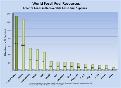 The Big Dustup: The US has the Largest Fossil Fuel Reserves in the World