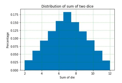 Simulating probability events in Python | by Elliott Saslow | Future Vision | Medium