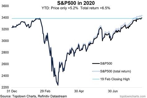 S&p 500 Ytd Return 2022 - Cross Cinnabar