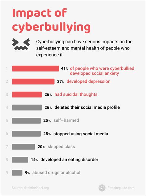 Effects Of Cyberbullying