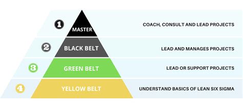 Lean Six Sigma Yellow Belt - 6 Questions To Ask Always - MakeWay Global