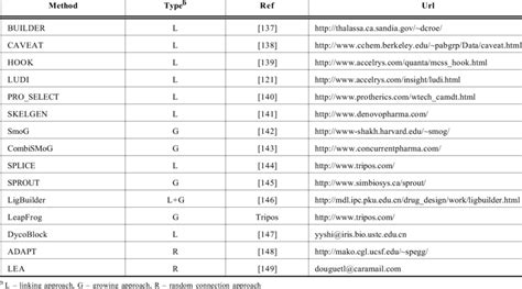 Some De Novo Ligand Design Programs | Download Table