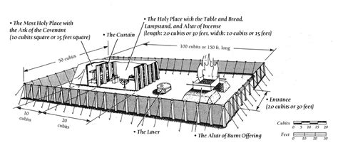 The Tabernacle Diagram