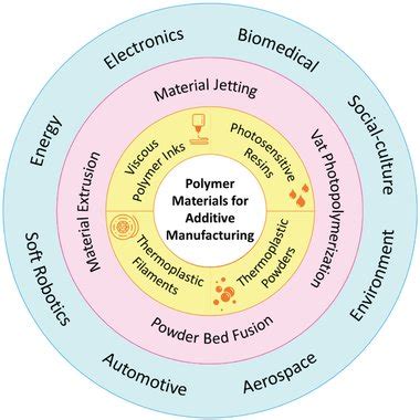 Overview of polymer materials that are widely used for typical polymer ...