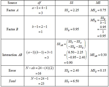 The partially complete ANOVA table given here is for a two-factor ...