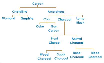 Top 125+ What is animal charcoal in chemistry - Merkantilaklubben.org