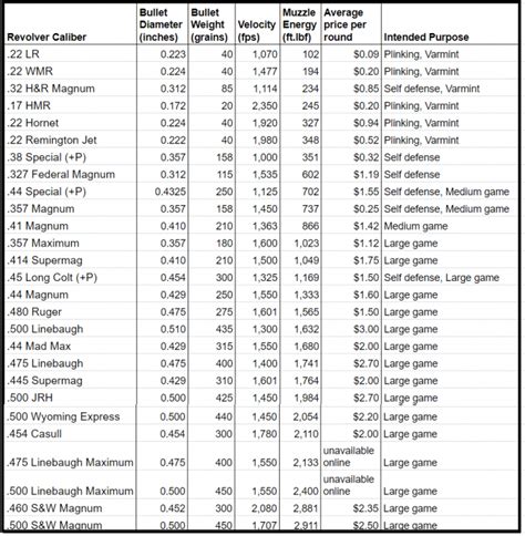 Revolver Calibers Chart