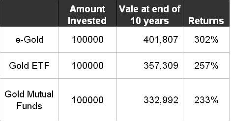 Comparison of Returns of Gold ETF vs Gold Mutual Funds vs e-Gold | Wealth18.com