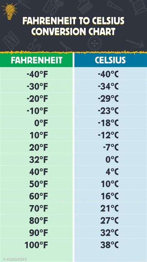 FAHRENHEIT TO CELSIUS CONVERSION CHART FAHRENHEIT CELSIUS - iFunny