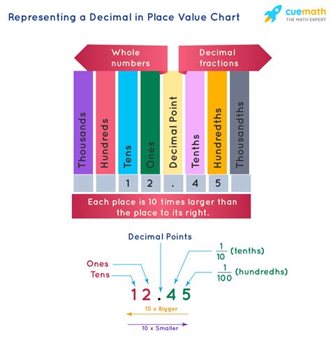 Place Value Chart Pdf, Place Value Chart In Word And Pdf Formats - Maybe you would like to learn ...