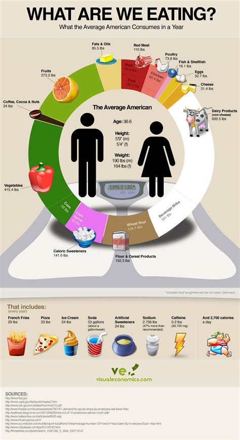 Average American Diet - Infographic of what America Eats