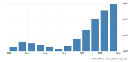 Tuvalu - Population, Total - 1960-2019 Data | 2021 Forecast