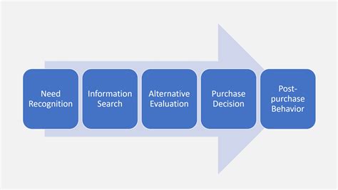 Consumer Decision Making Process [5 Step Full Length Guide]