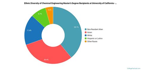 UCSD Chemical Engineering Ranking – CollegeLearners.com