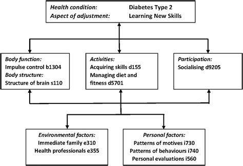 Verification of the Integrative Model of Adjustment to Chronic Conditions by Mapping it Onto the ...