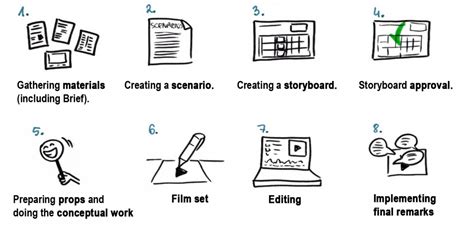 8 steps of explainer video production process