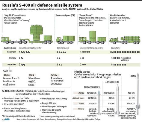 Turkey to test S-400 air defense system alarming USA and NATO ...