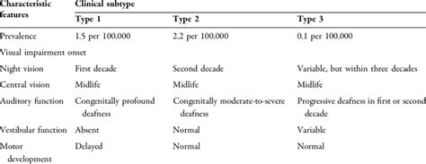 Clinical subtypes of Usher syndrome | Download Scientific Diagram