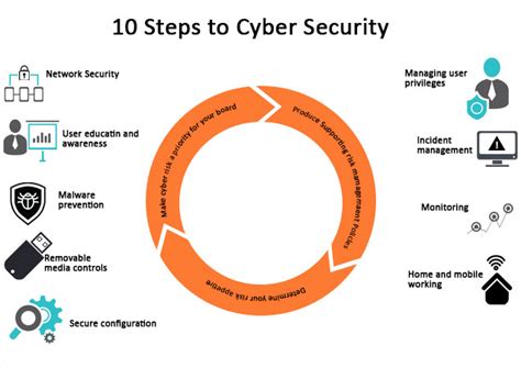 Cyber Security Principles | 10 Different Principles of Cyber Security