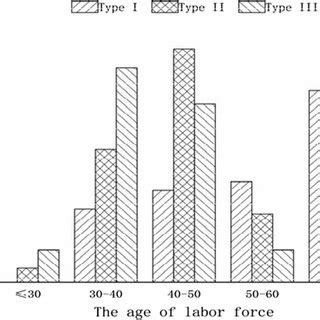 Distribution of age of labor force | Download Scientific Diagram