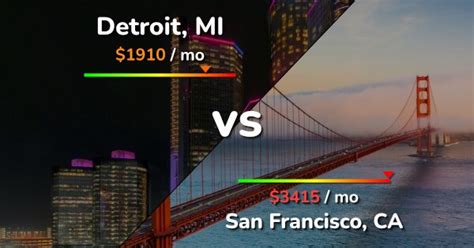 Detroit vs San Francisco comparison: Cost of Living & Prices