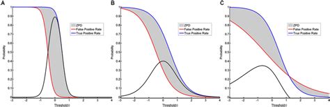 It visualizes different shapes of ZPD. In the first two models (A, B ...