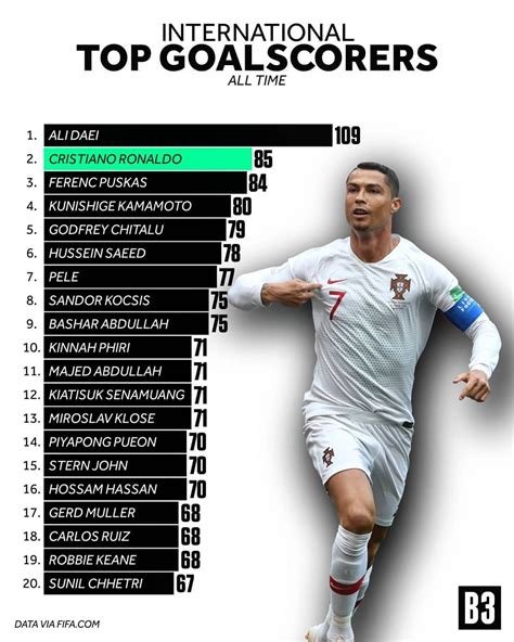 Can @Cristiano Ronaldo beat Ali Daei of Iran to make world record of most international goals in ...