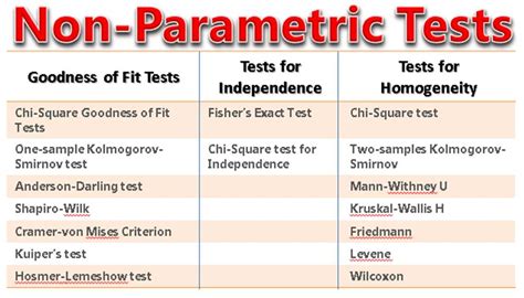 Parametric Versus Nonparametric Test