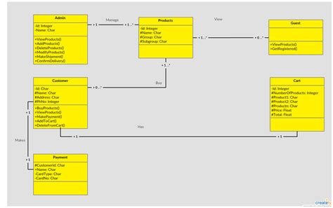 Uml Class Diagram Tutorial | Examples and Forms