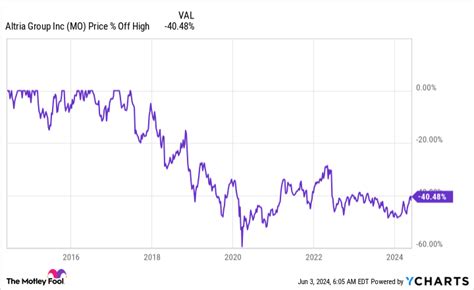 Where Will Altria Stock Be in 5 Years?