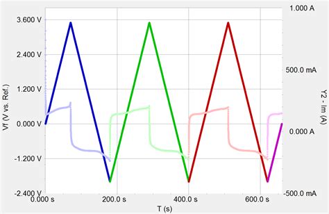 Cyclic Voltammetry and Leakage Current