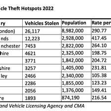 Top 10 UK vehicle theft hotspots revealed