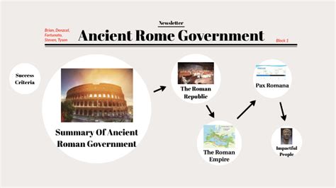 Ancient Rome Government by Fortunato Matusalem on Prezi