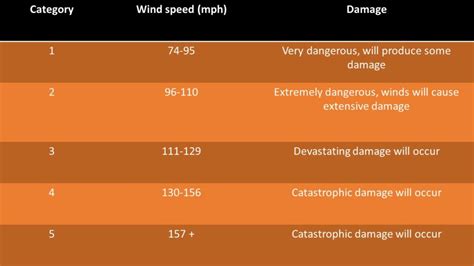 Saffir-Simpson and Sensibility: Hurricane Risk Miscommunication – The ...