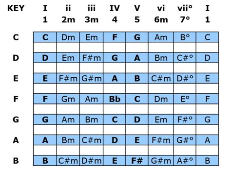 Nashville number system chart - lightvica