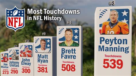 Most Touchdowns In NFL History - Win Big Sports