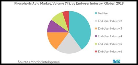 Figure4 : Uses of phosphoric acid, Fertilizers. (INTELLIGENCE, 2019) | Download Scientific Diagram