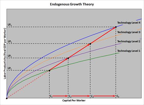 Endogenous Growth Theory | Financial Exam Help 123