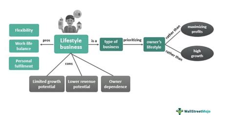 Lifestyle Business - What Is It, Examples, Vs Growth Business