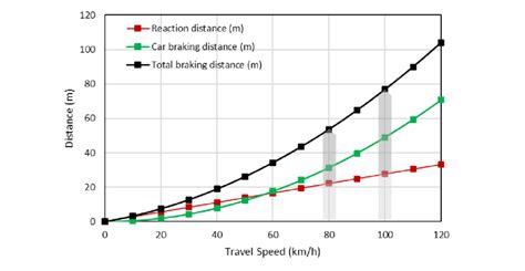 Braking distance for various initial travel speeds, using a braking... | Download Scientific Diagram