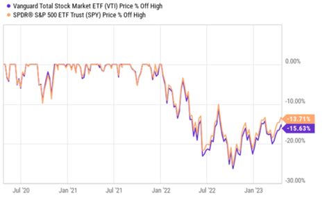 VTI Or SPY? Why We Choose VTI | Seeking Alpha