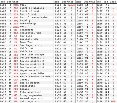 benborowiec.com » Blog Archive » Better ASCII Table | Ascii, Coding, Printable chart