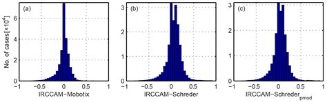 AMT - Cloud fraction determined by thermal infrared and visible all-sky ...