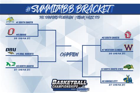 2021 Summit League men’s tournament bracket announced | KELOLAND.com