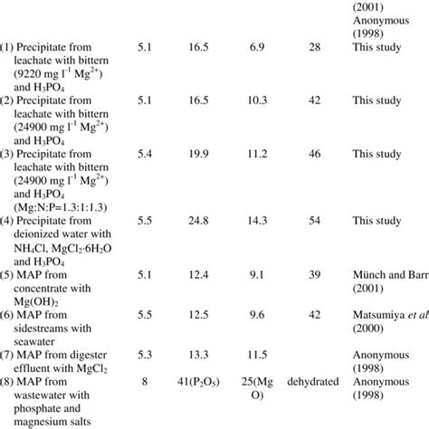 Composition of the MAP precipitates and struvite fertilizer | Download Table