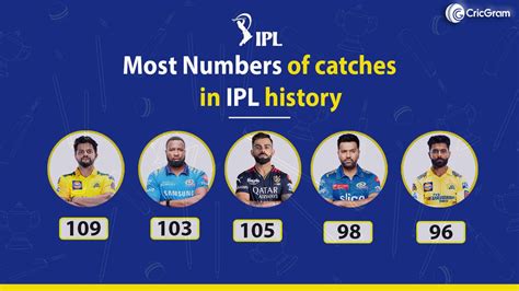 Most catches in IPL history [since 2008 to 2023] - CricGram