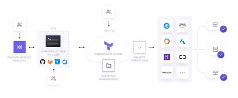 Using Terraform Cloud and Version Control Systems