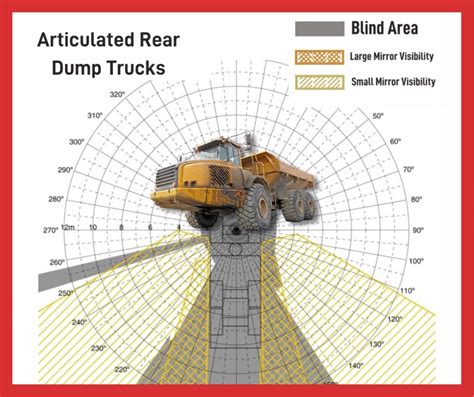 Do you know there is a blind area diagram for various construction vehicles on NIOSH's website ...