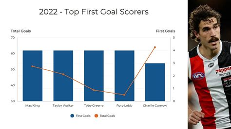 AFL Total Goals and First Goals. I mentioned in a prior story I’m… | by ...